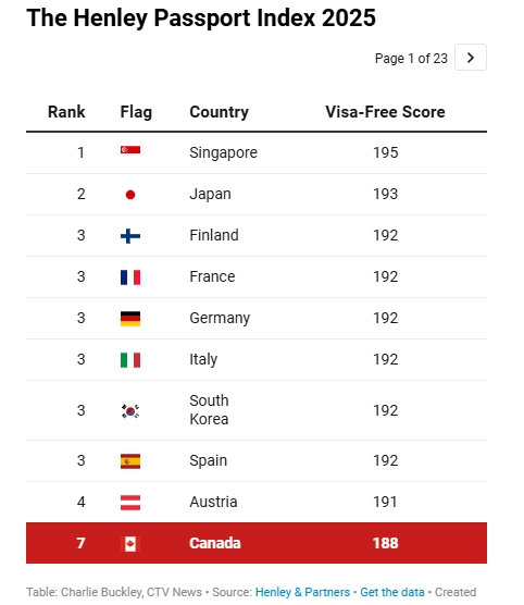最新全球护照排名：加拿大仍强于美国，中国上升幅度显著