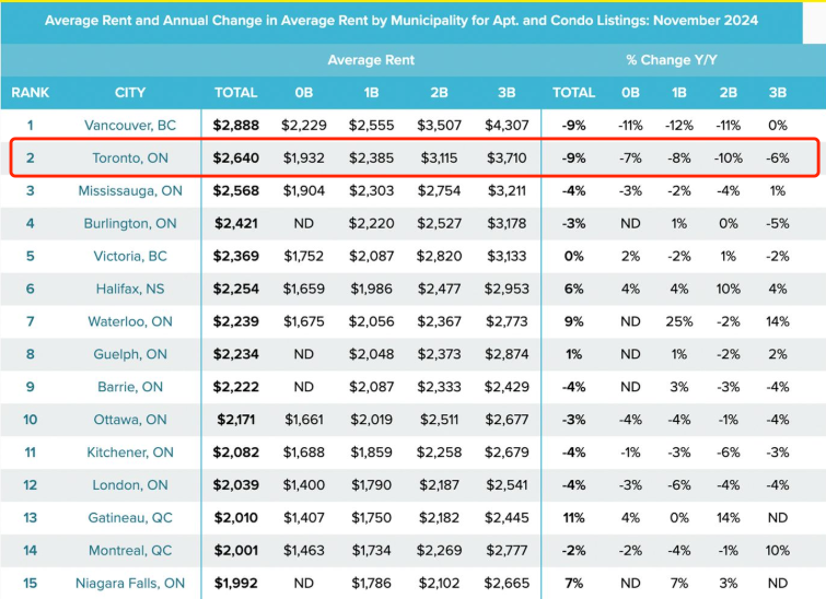 房东要哭了！多伦多房租年跌9%，创28个月新低