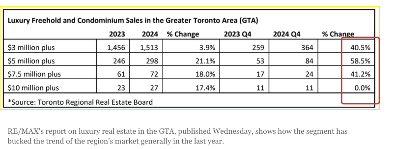 过去一年，多伦多豪宅市场异常火爆！$500w+暴涨58.5%