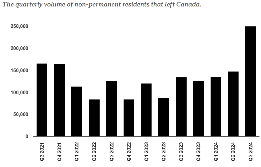 加拿大大批移民选择离开！非永久居民离境人数创下纪录