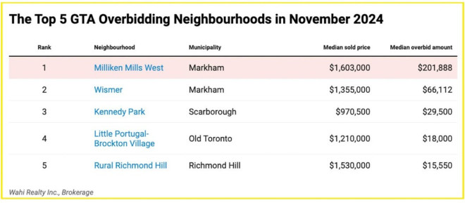 大多数多伦多买家开低价买房：万锦这两个区仍在加价抢Offer