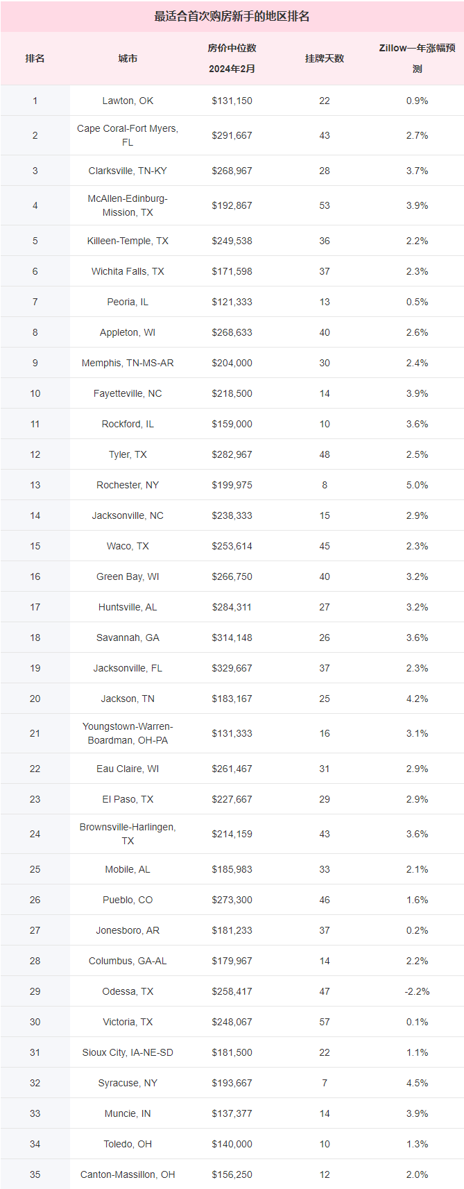 2024美国最适合购房新手的地区排名第1竟是这(组图) - 综合新闻- 加拿大新闻- 约克论坛