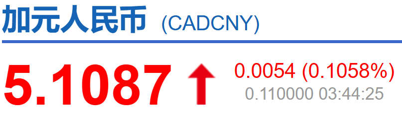 加元暴跌创4年新低!专家:兑美元要回到20年低点!兑人民币4.84?!